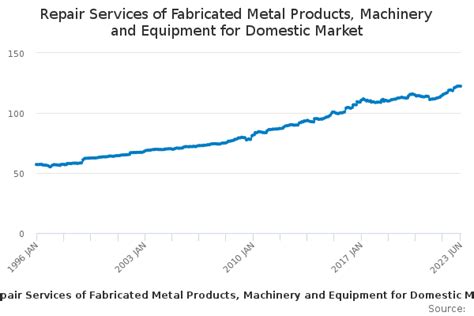 Repair of fabricated metal products, machinery and equipment